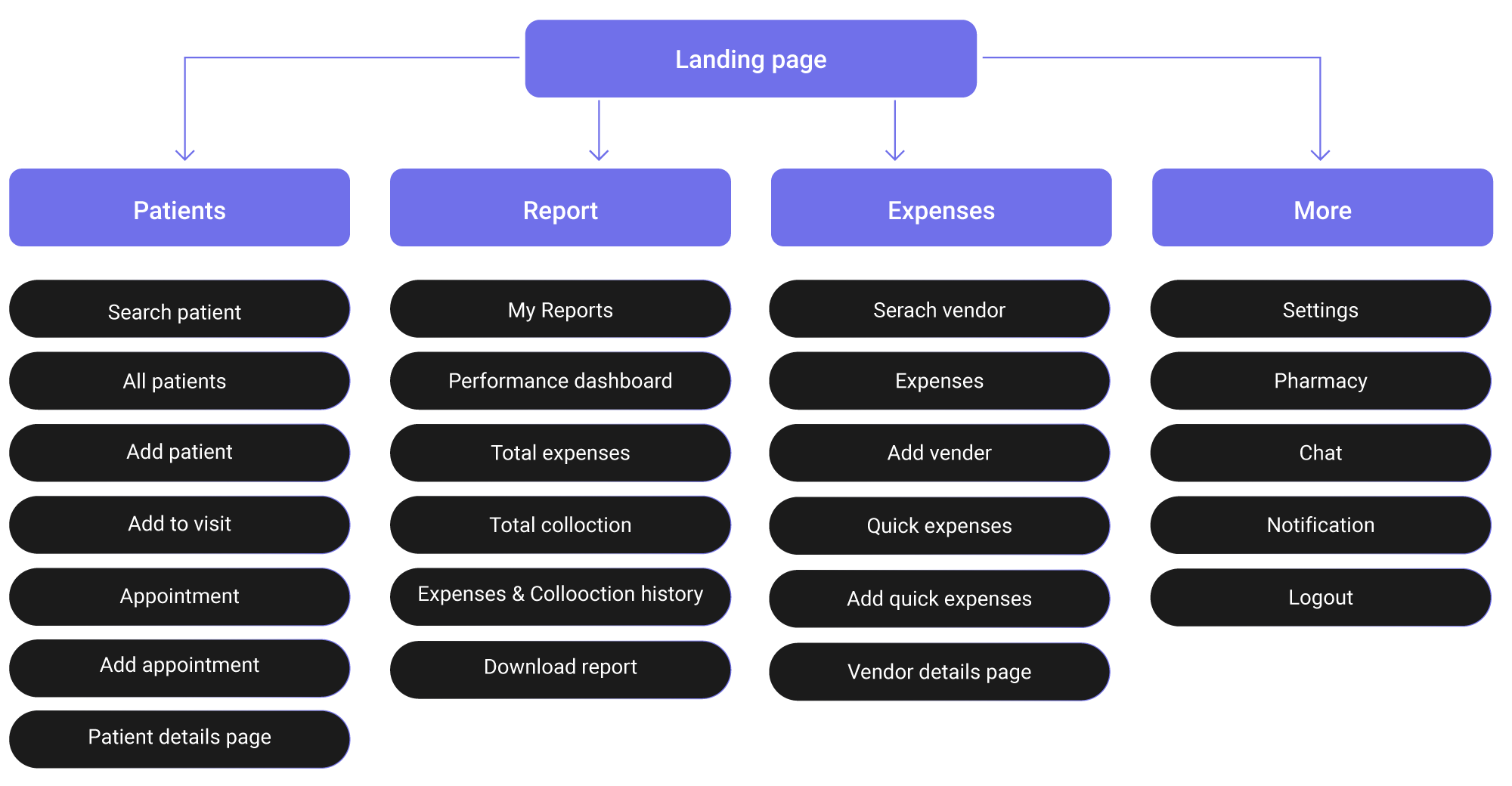 Information architecture