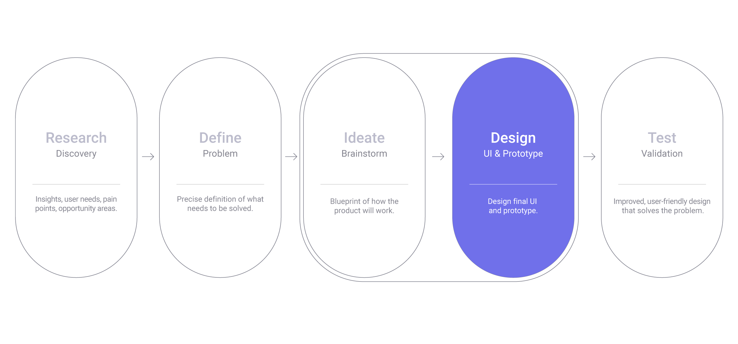 UX Design Process